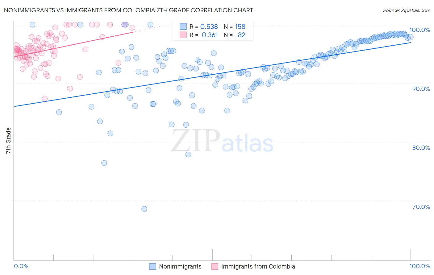 Nonimmigrants vs Immigrants from Colombia 7th Grade