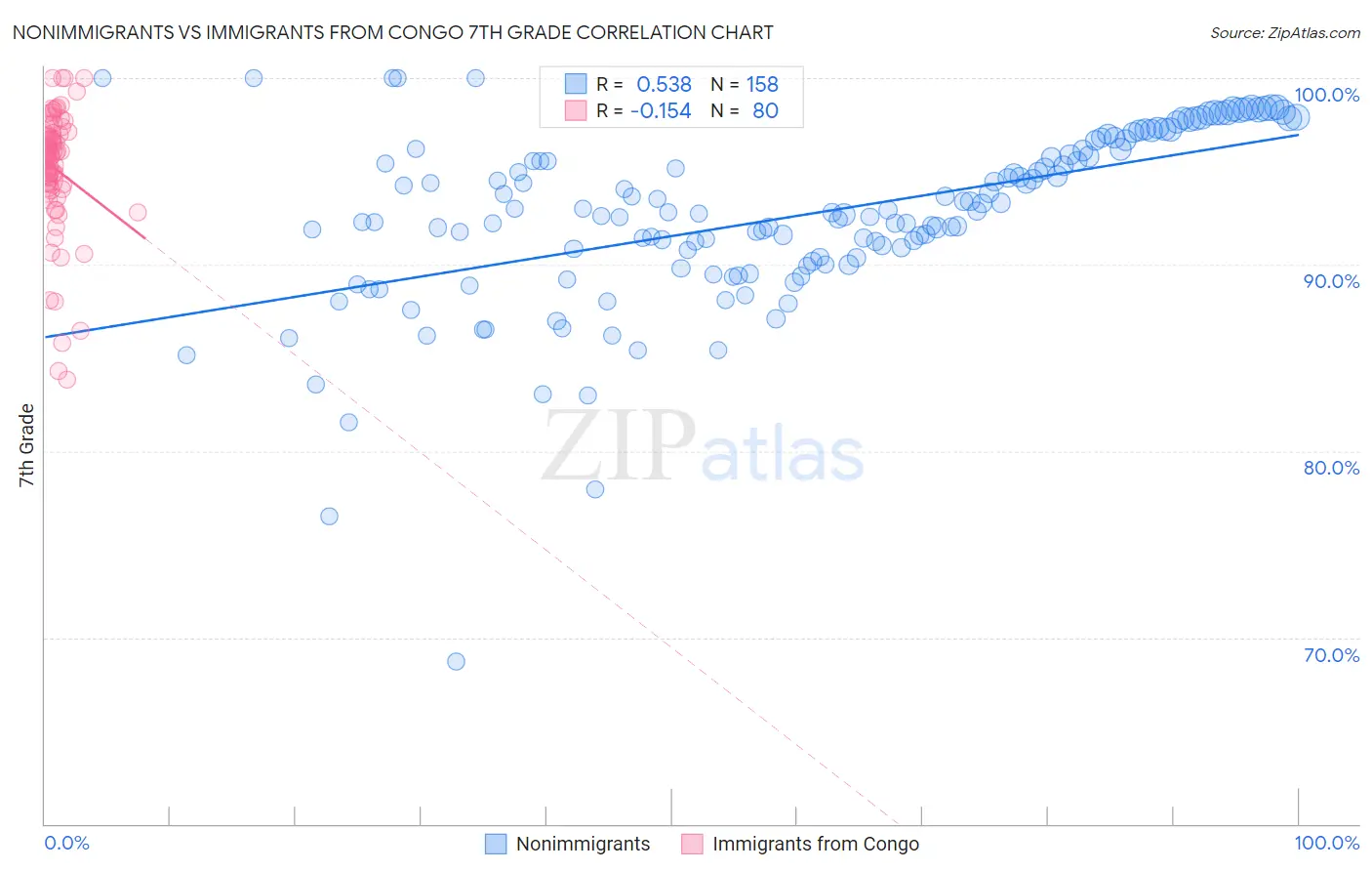 Nonimmigrants vs Immigrants from Congo 7th Grade
