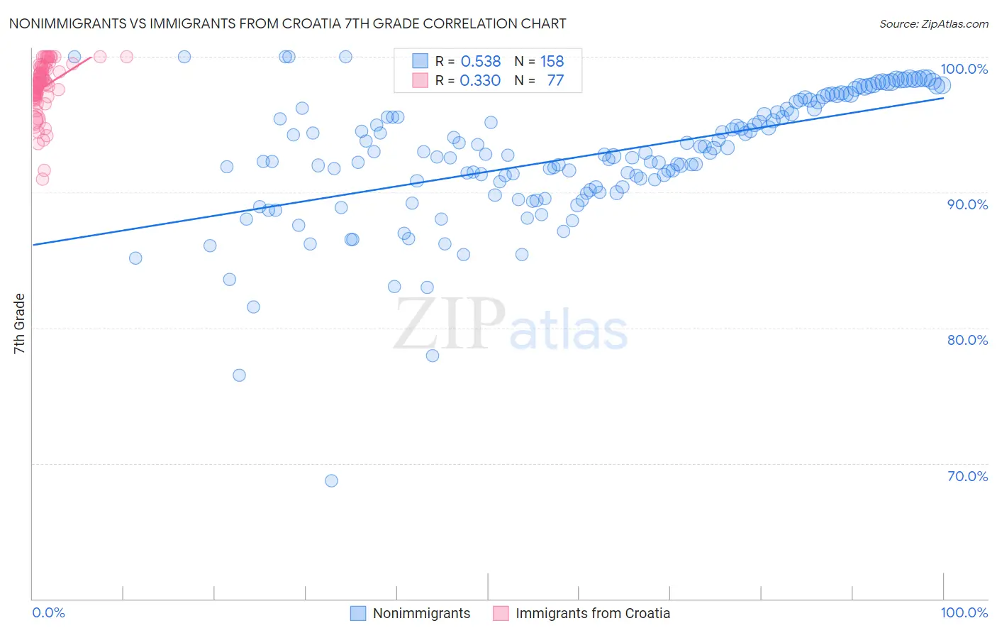 Nonimmigrants vs Immigrants from Croatia 7th Grade