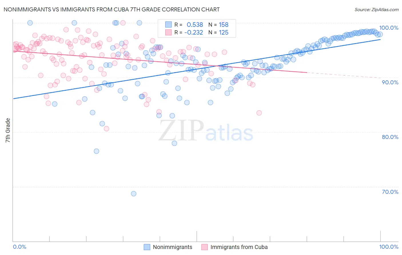 Nonimmigrants vs Immigrants from Cuba 7th Grade