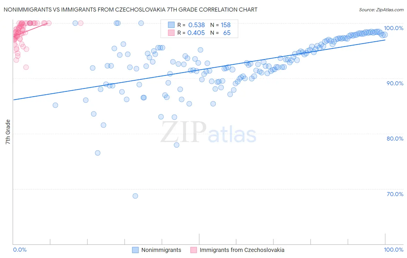 Nonimmigrants vs Immigrants from Czechoslovakia 7th Grade