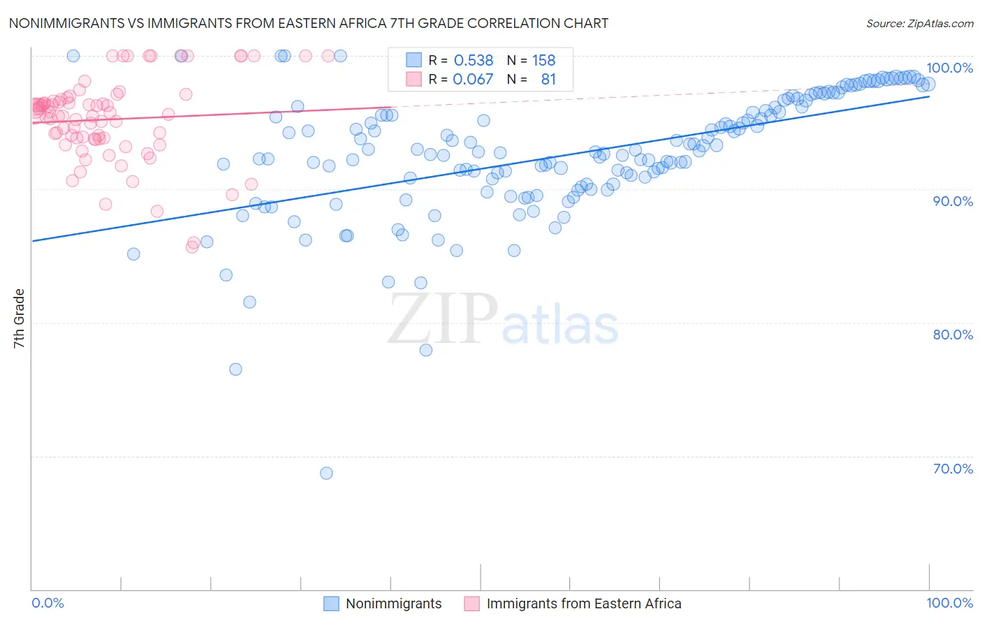 Nonimmigrants vs Immigrants from Eastern Africa 7th Grade