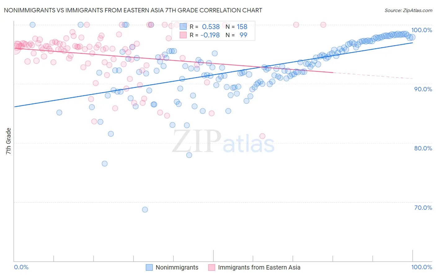 Nonimmigrants vs Immigrants from Eastern Asia 7th Grade