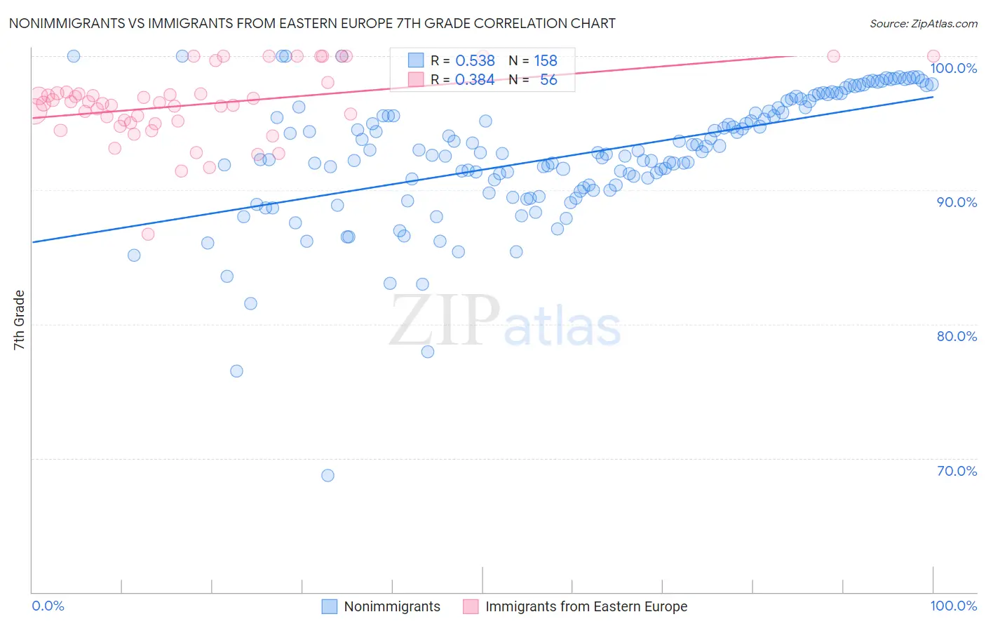 Nonimmigrants vs Immigrants from Eastern Europe 7th Grade