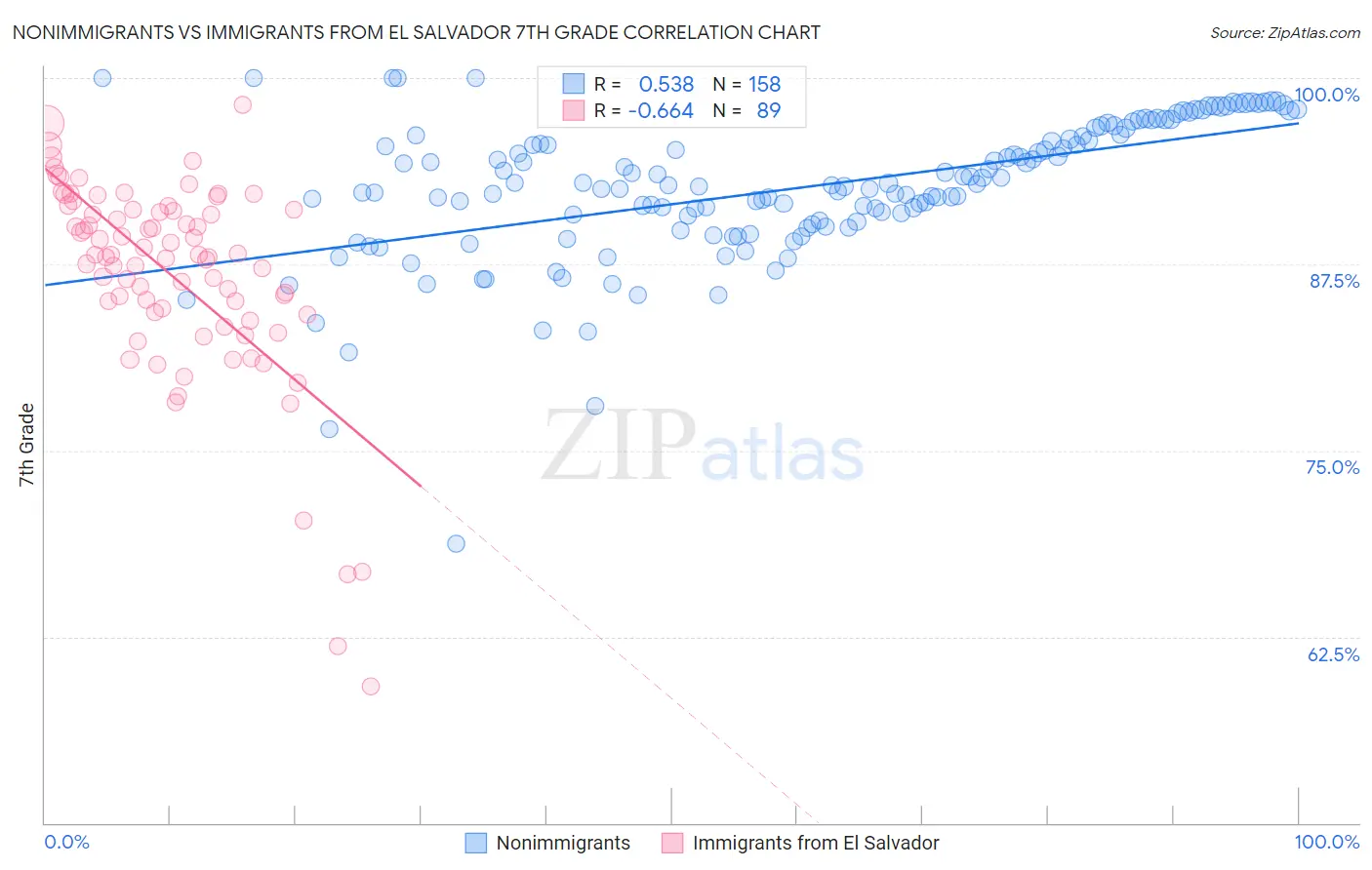 Nonimmigrants vs Immigrants from El Salvador 7th Grade