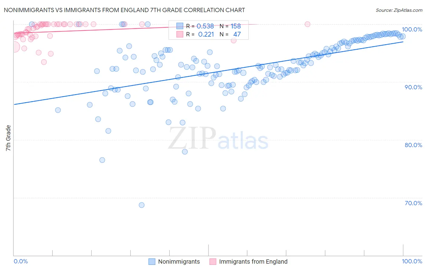 Nonimmigrants vs Immigrants from England 7th Grade