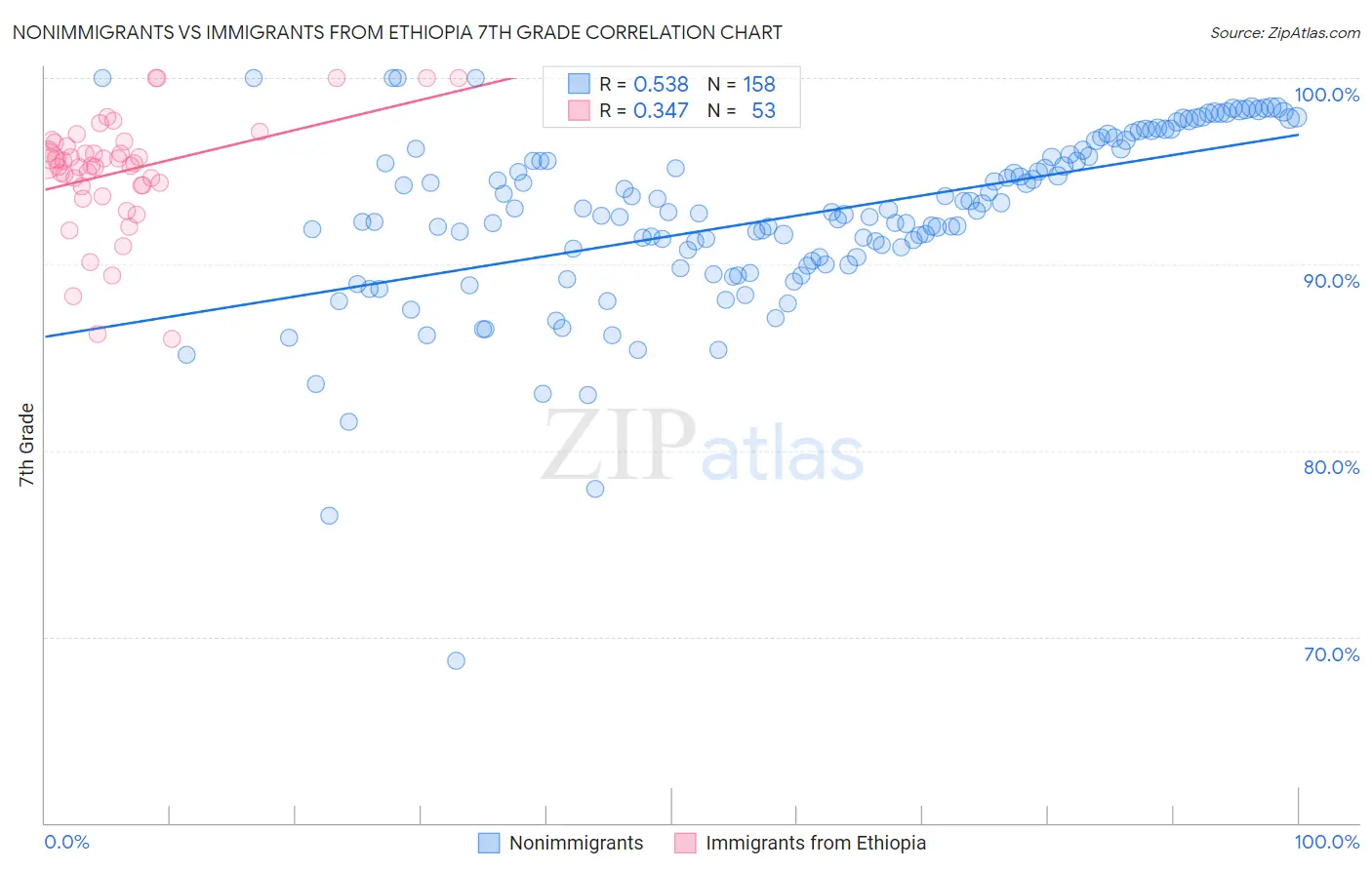 Nonimmigrants vs Immigrants from Ethiopia 7th Grade