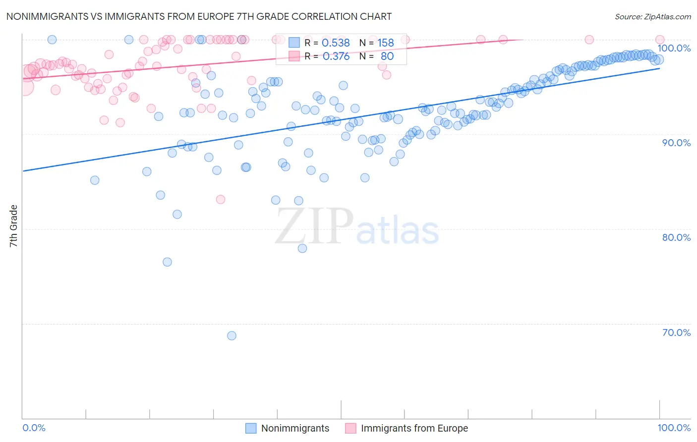 Nonimmigrants vs Immigrants from Europe 7th Grade