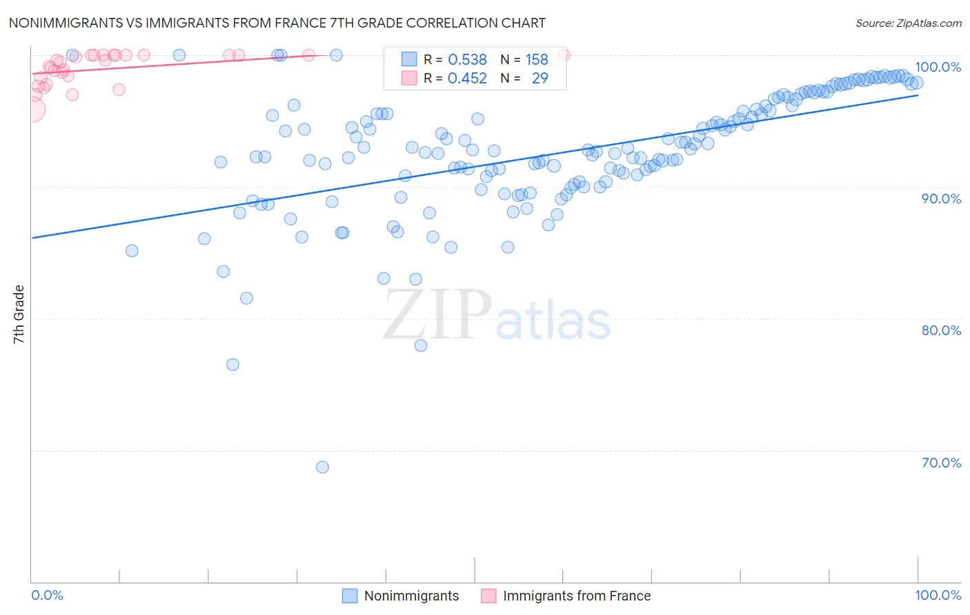 Nonimmigrants vs Immigrants from France 7th Grade