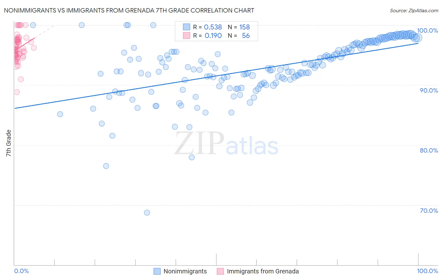 Nonimmigrants vs Immigrants from Grenada 7th Grade