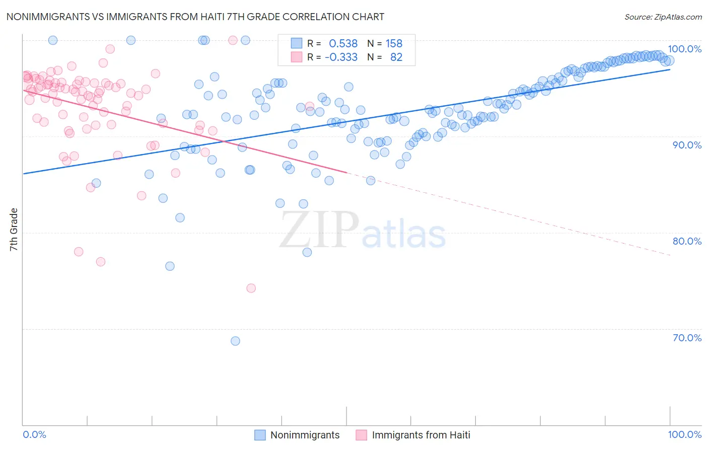 Nonimmigrants vs Immigrants from Haiti 7th Grade