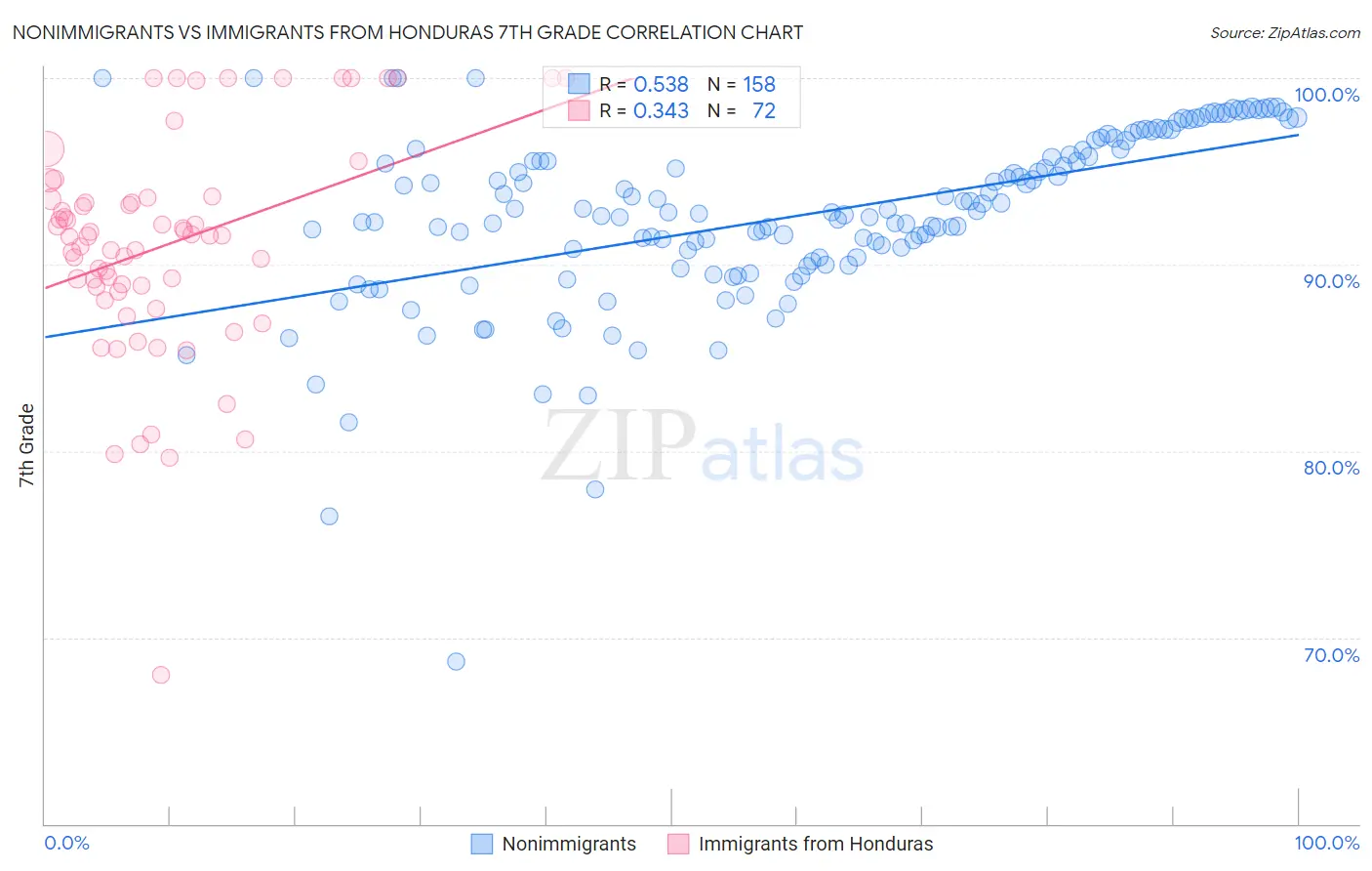 Nonimmigrants vs Immigrants from Honduras 7th Grade