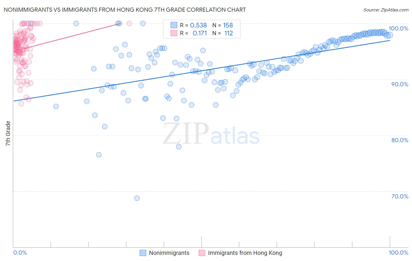 Nonimmigrants vs Immigrants from Hong Kong 7th Grade