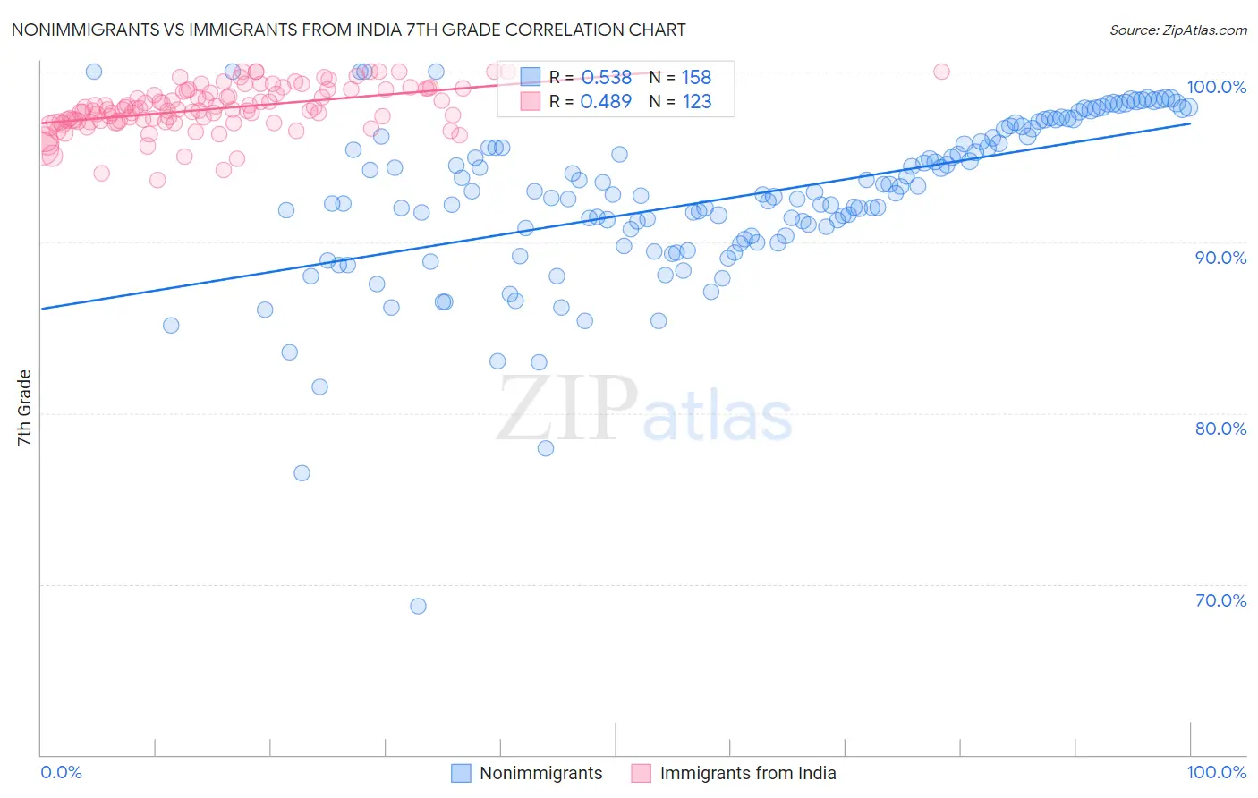 Nonimmigrants vs Immigrants from India 7th Grade