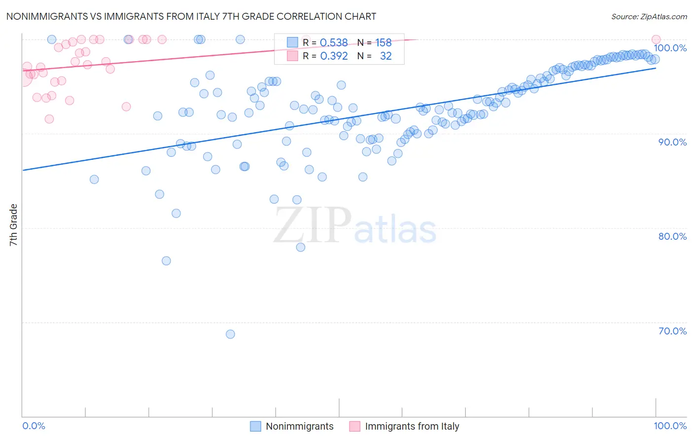 Nonimmigrants vs Immigrants from Italy 7th Grade