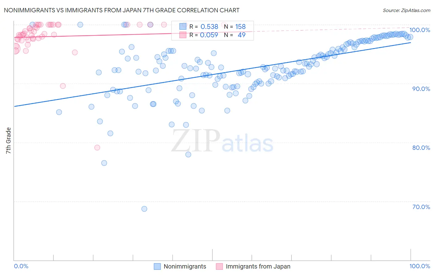 Nonimmigrants vs Immigrants from Japan 7th Grade