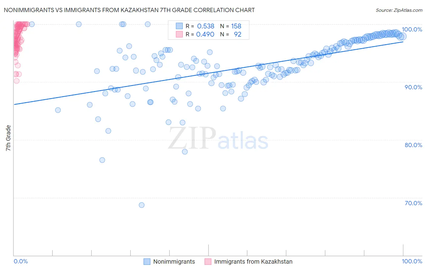 Nonimmigrants vs Immigrants from Kazakhstan 7th Grade
