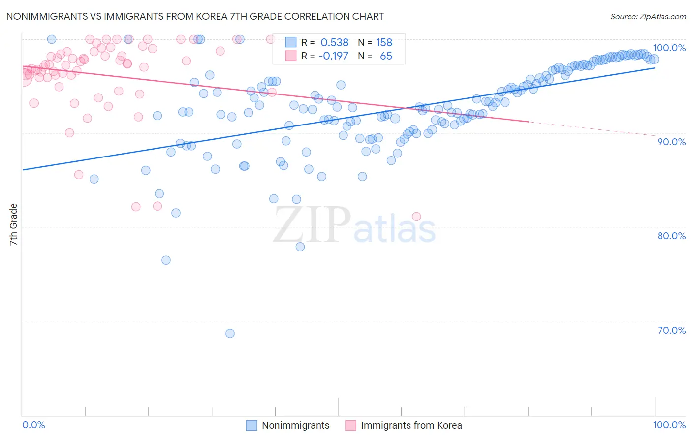 Nonimmigrants vs Immigrants from Korea 7th Grade