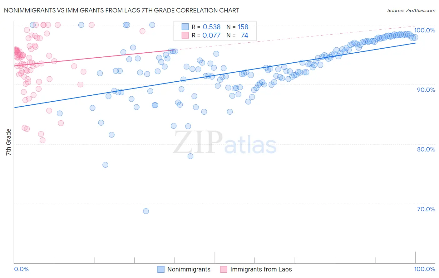 Nonimmigrants vs Immigrants from Laos 7th Grade