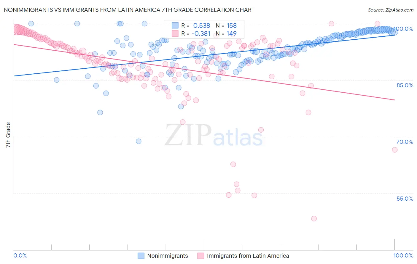 Nonimmigrants vs Immigrants from Latin America 7th Grade