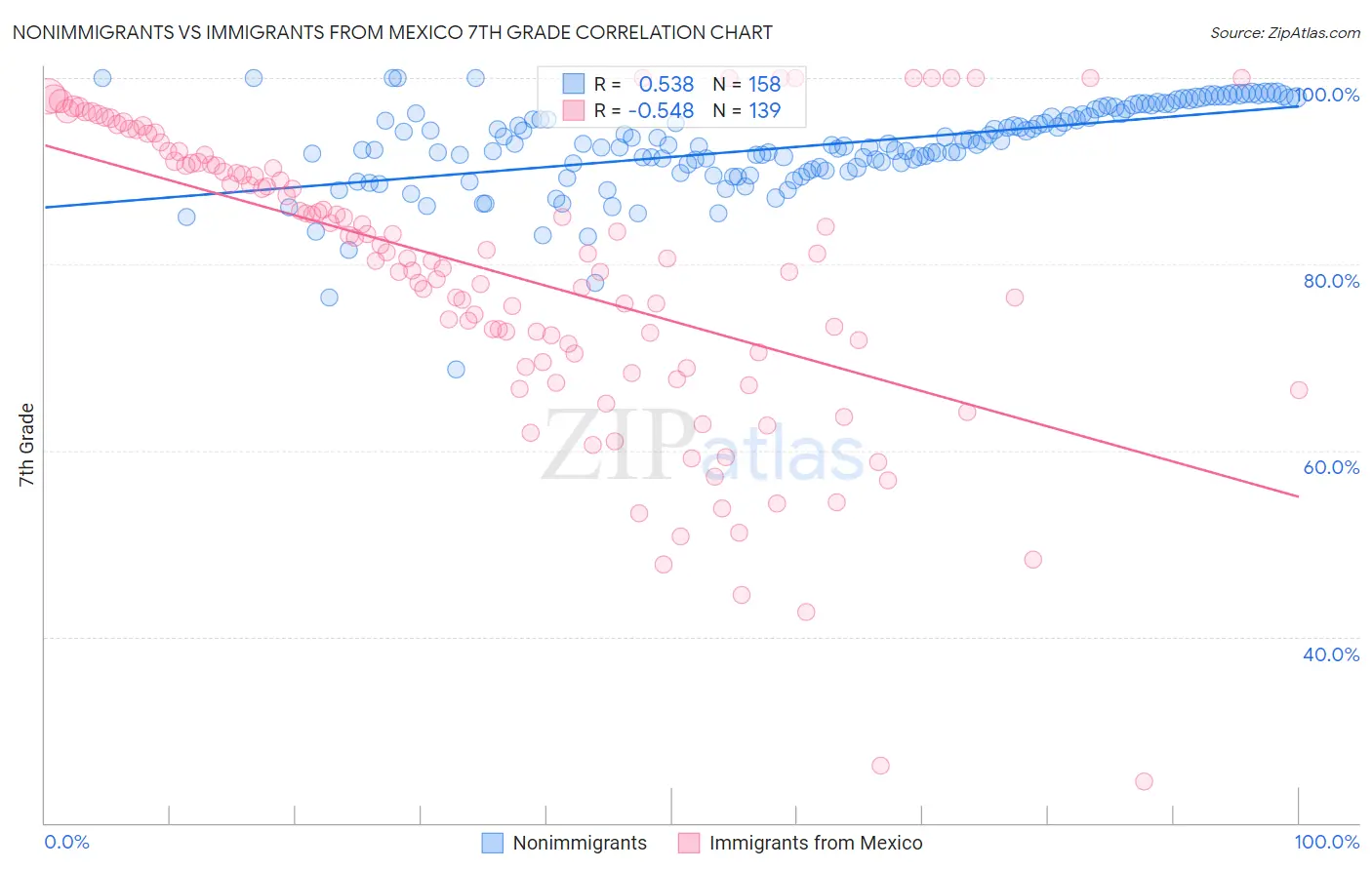 Nonimmigrants vs Immigrants from Mexico 7th Grade