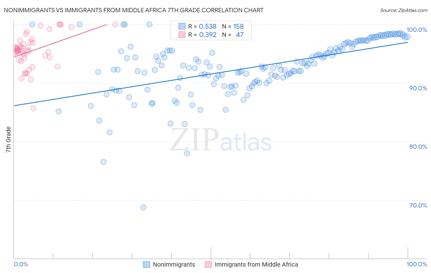 Nonimmigrants vs Immigrants from Middle Africa 7th Grade