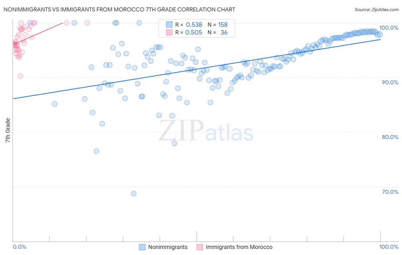 Nonimmigrants vs Immigrants from Morocco 7th Grade