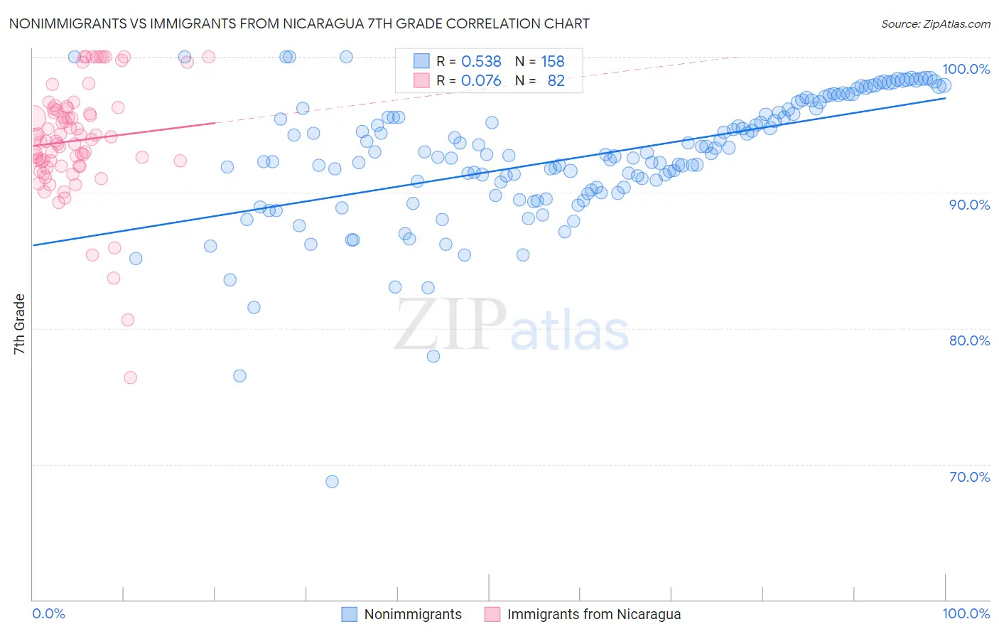 Nonimmigrants vs Immigrants from Nicaragua 7th Grade