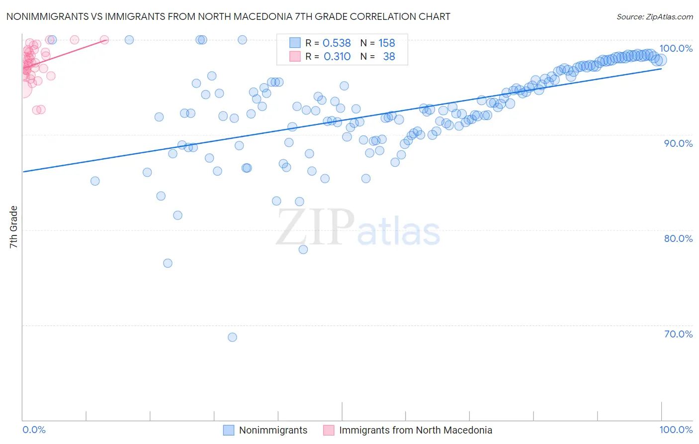 Nonimmigrants vs Immigrants from North Macedonia 7th Grade