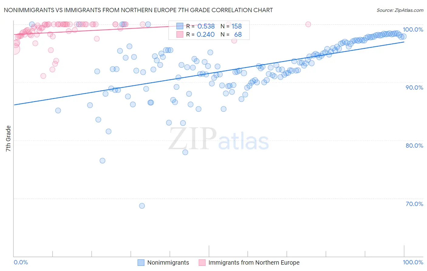 Nonimmigrants vs Immigrants from Northern Europe 7th Grade