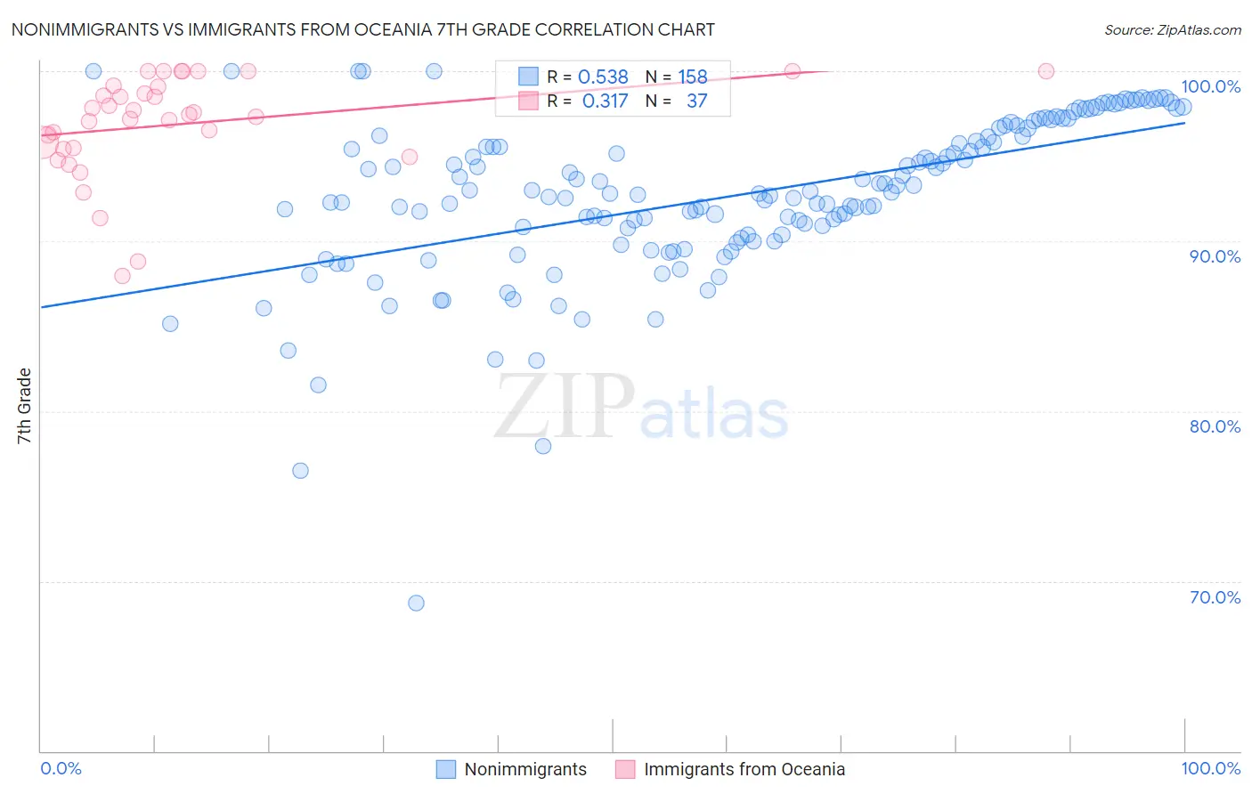 Nonimmigrants vs Immigrants from Oceania 7th Grade