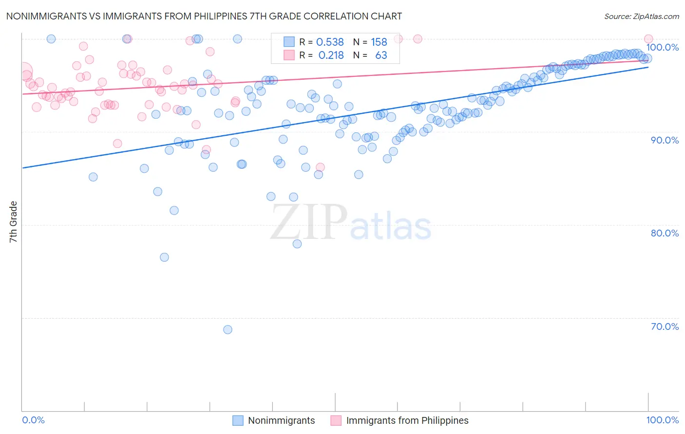 Nonimmigrants vs Immigrants from Philippines 7th Grade