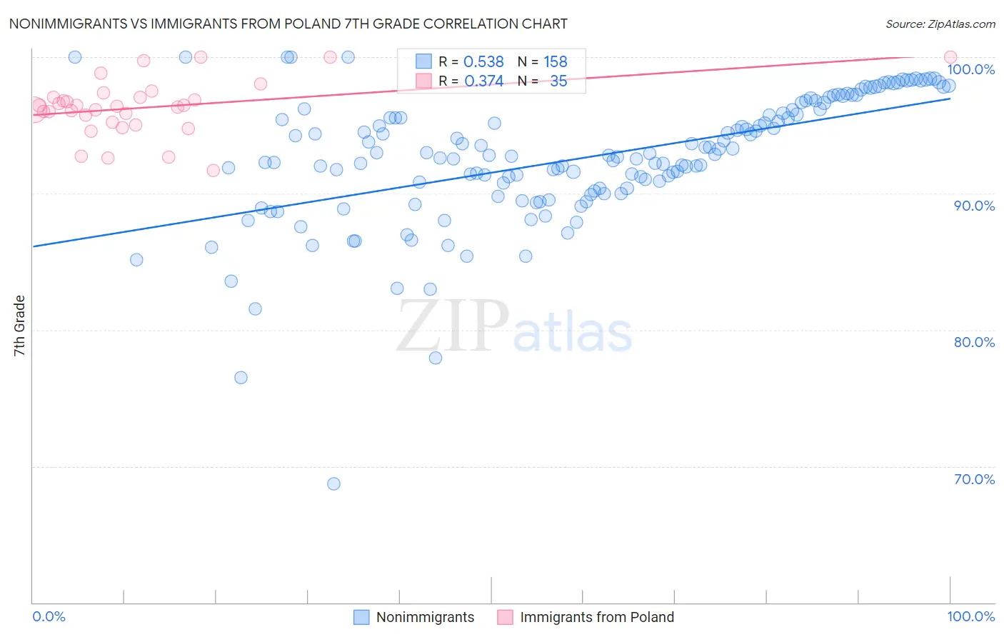 Nonimmigrants vs Immigrants from Poland 7th Grade