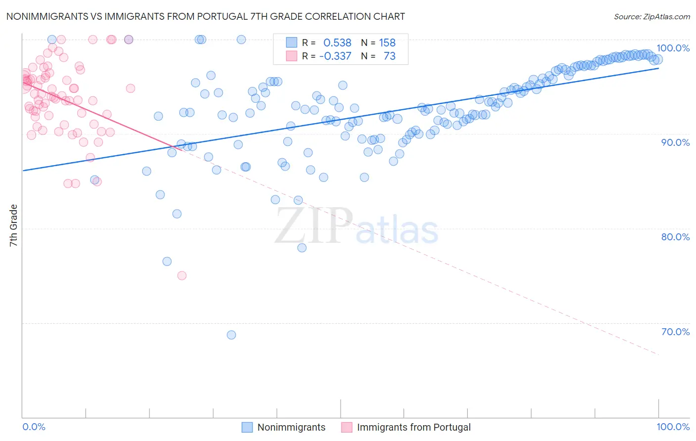Nonimmigrants vs Immigrants from Portugal 7th Grade