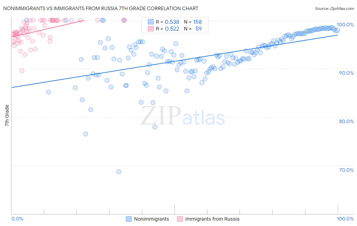 Nonimmigrants vs Immigrants from Russia 7th Grade