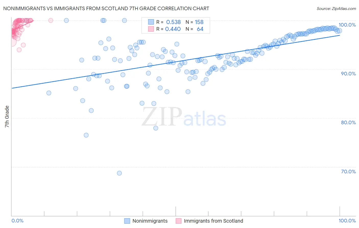 Nonimmigrants vs Immigrants from Scotland 7th Grade