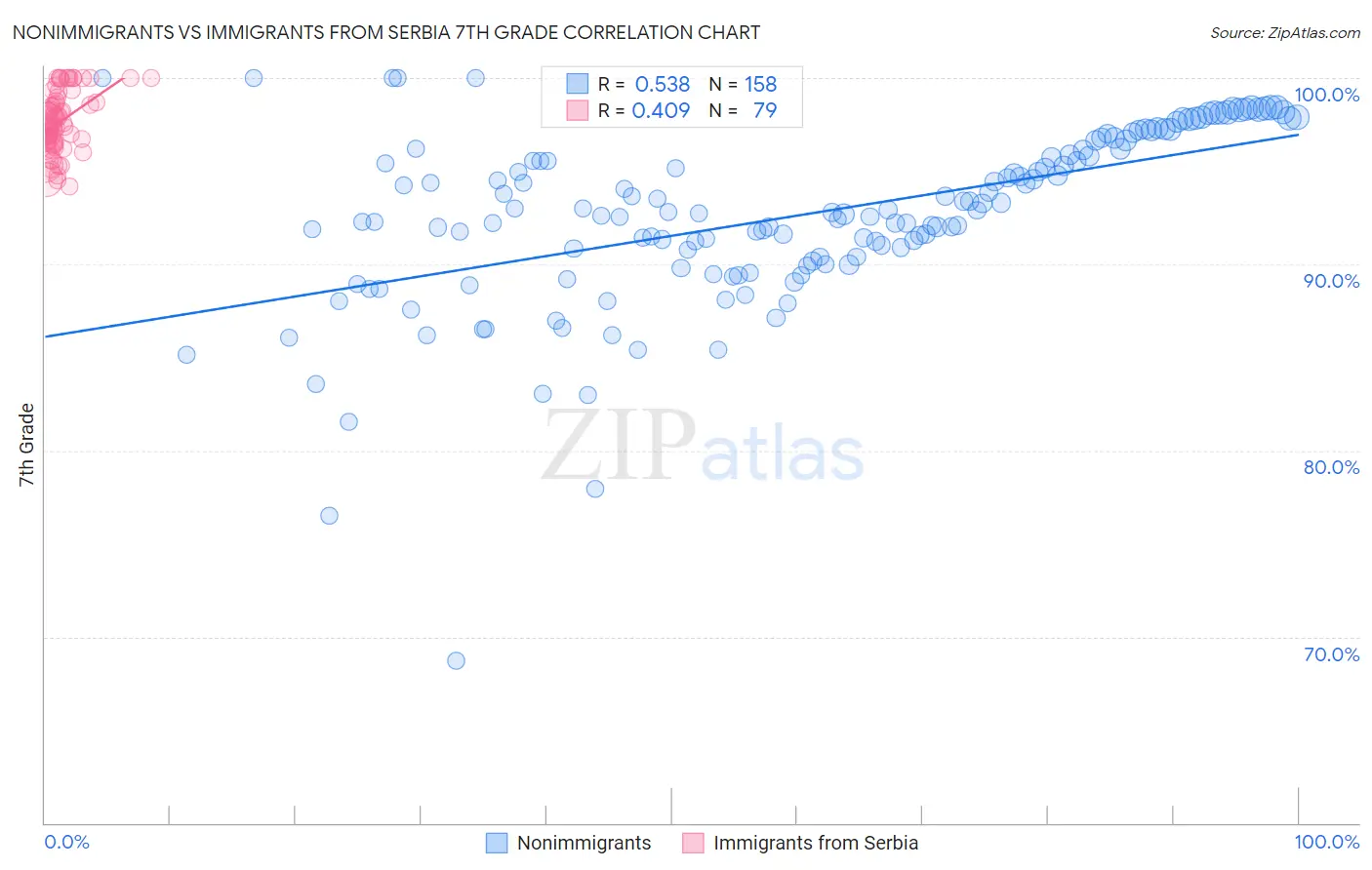 Nonimmigrants vs Immigrants from Serbia 7th Grade