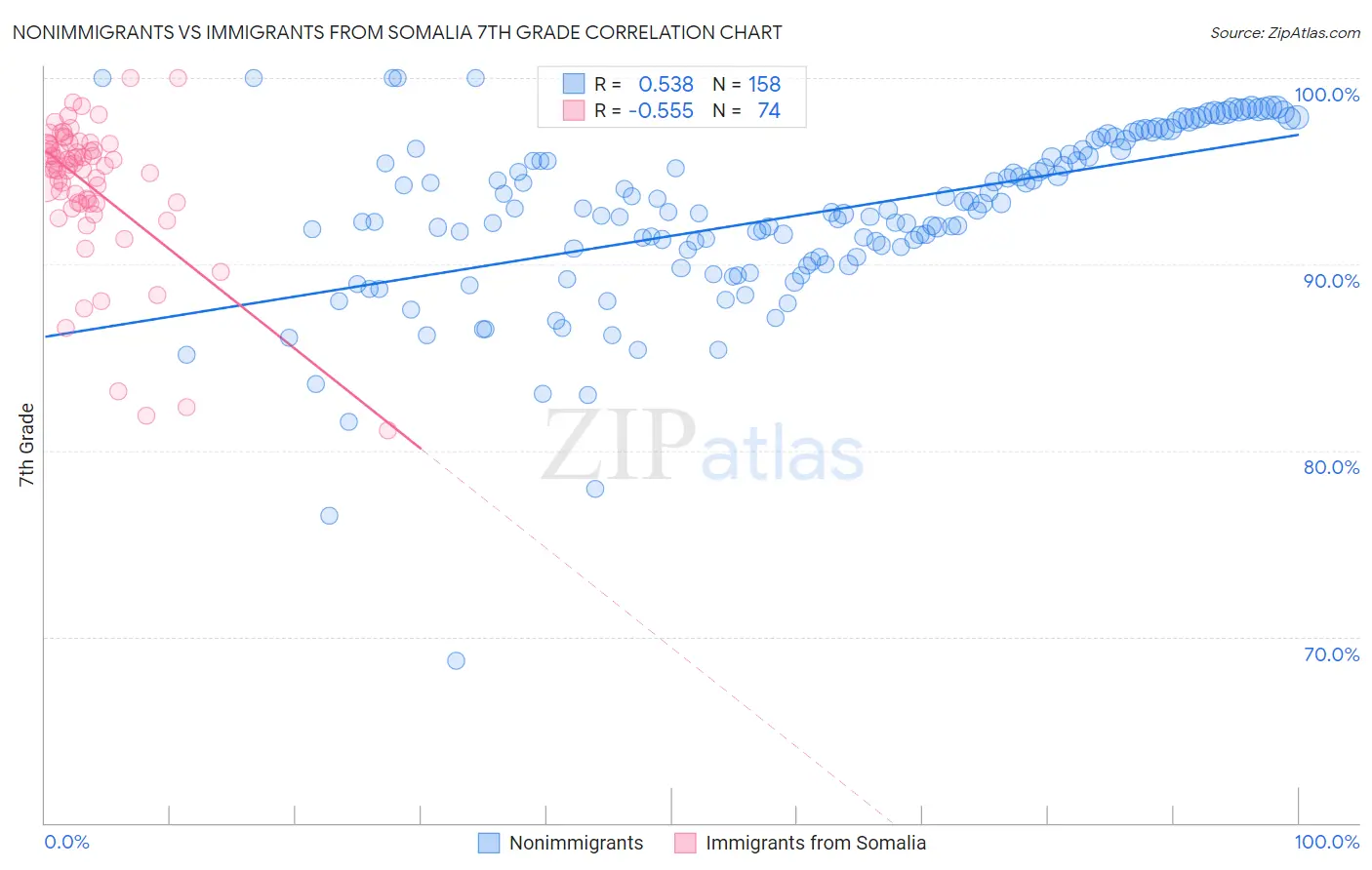 Nonimmigrants vs Immigrants from Somalia 7th Grade