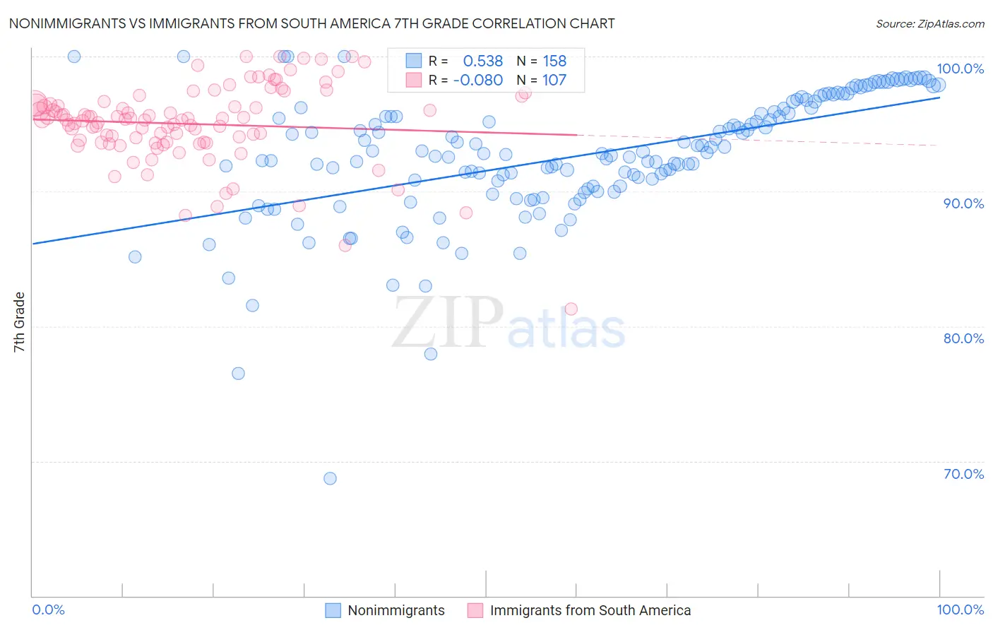 Nonimmigrants vs Immigrants from South America 7th Grade