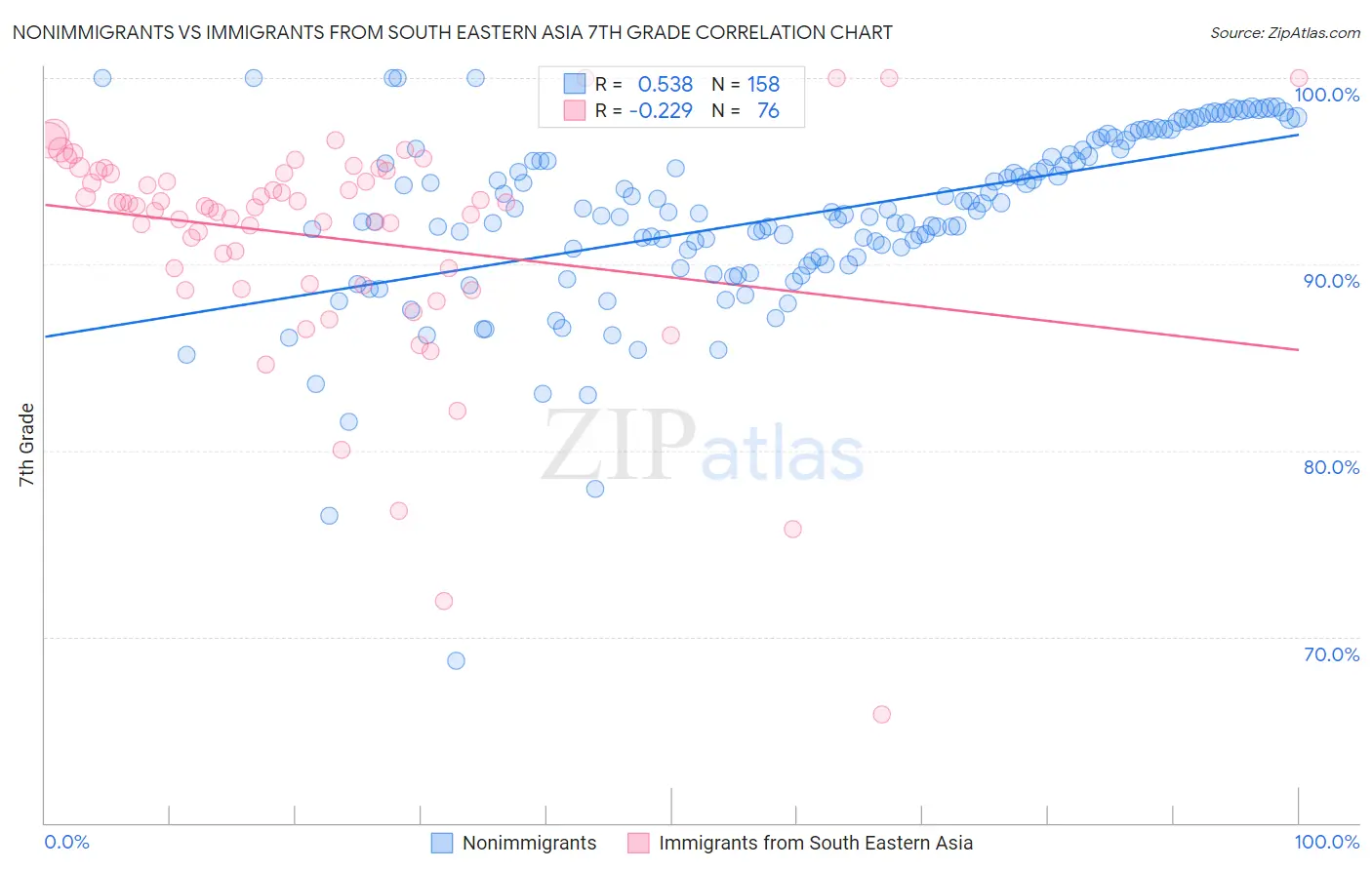 Nonimmigrants vs Immigrants from South Eastern Asia 7th Grade