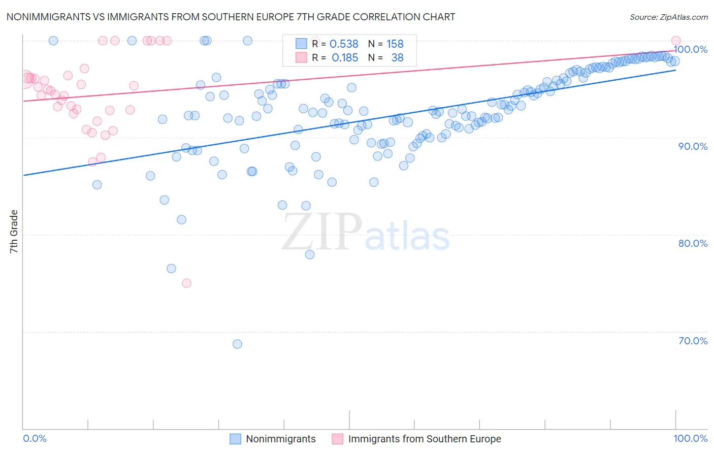 Nonimmigrants vs Immigrants from Southern Europe 7th Grade