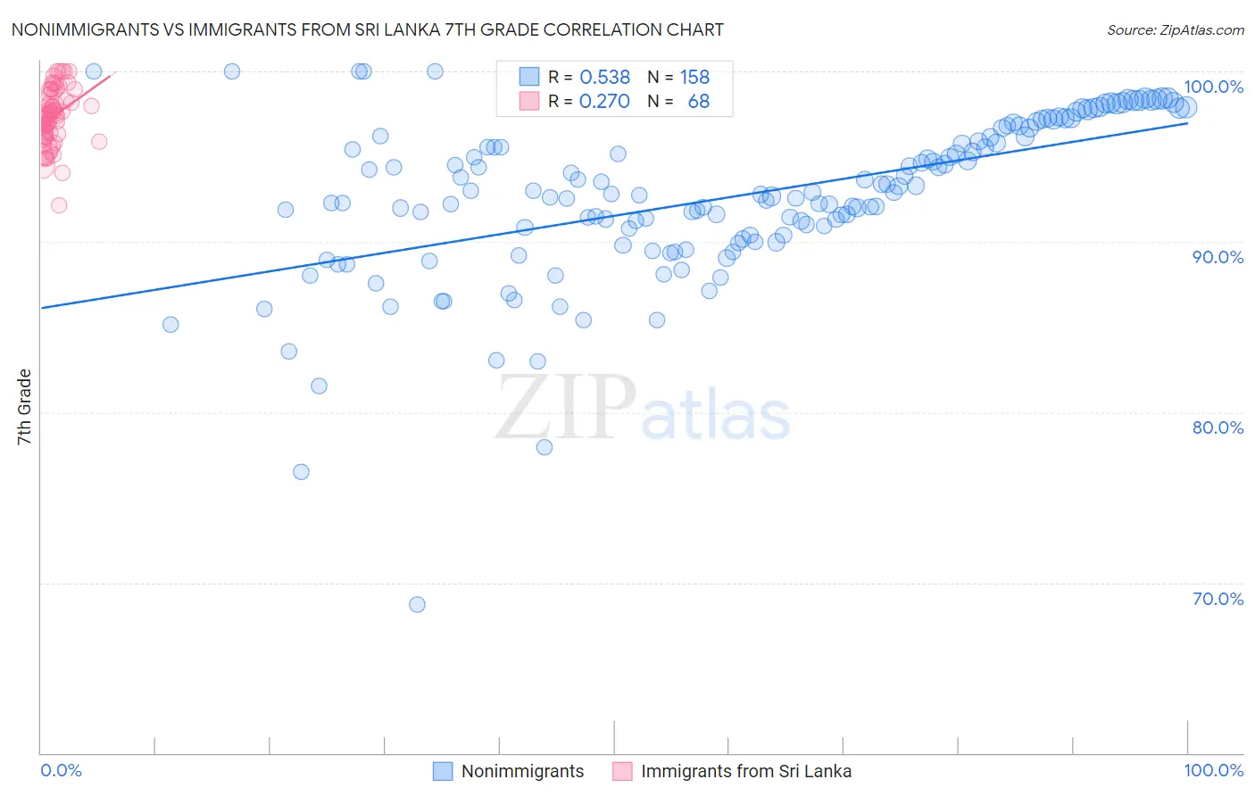 Nonimmigrants vs Immigrants from Sri Lanka 7th Grade
