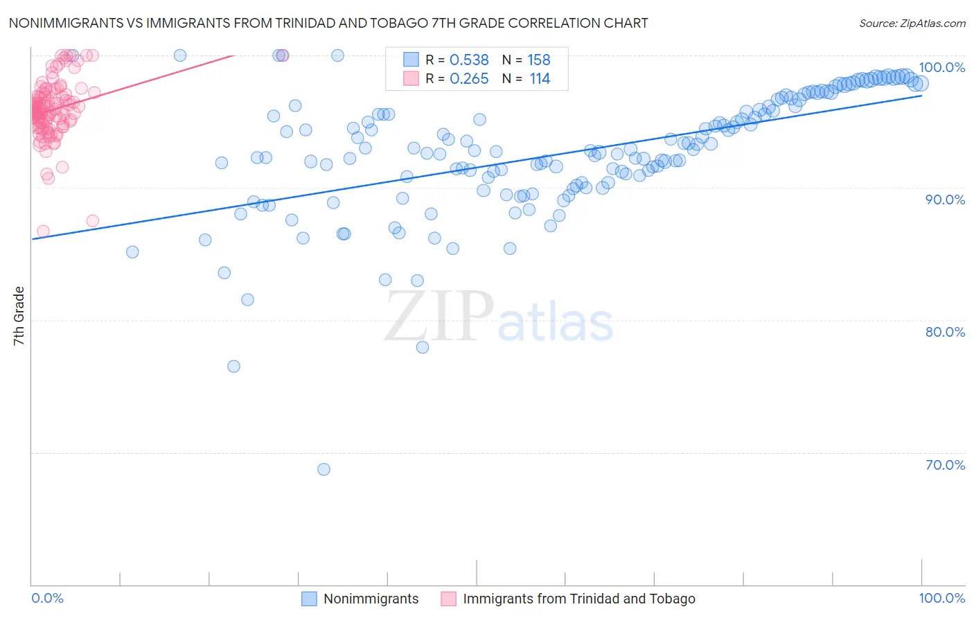 Nonimmigrants vs Immigrants from Trinidad and Tobago 7th Grade