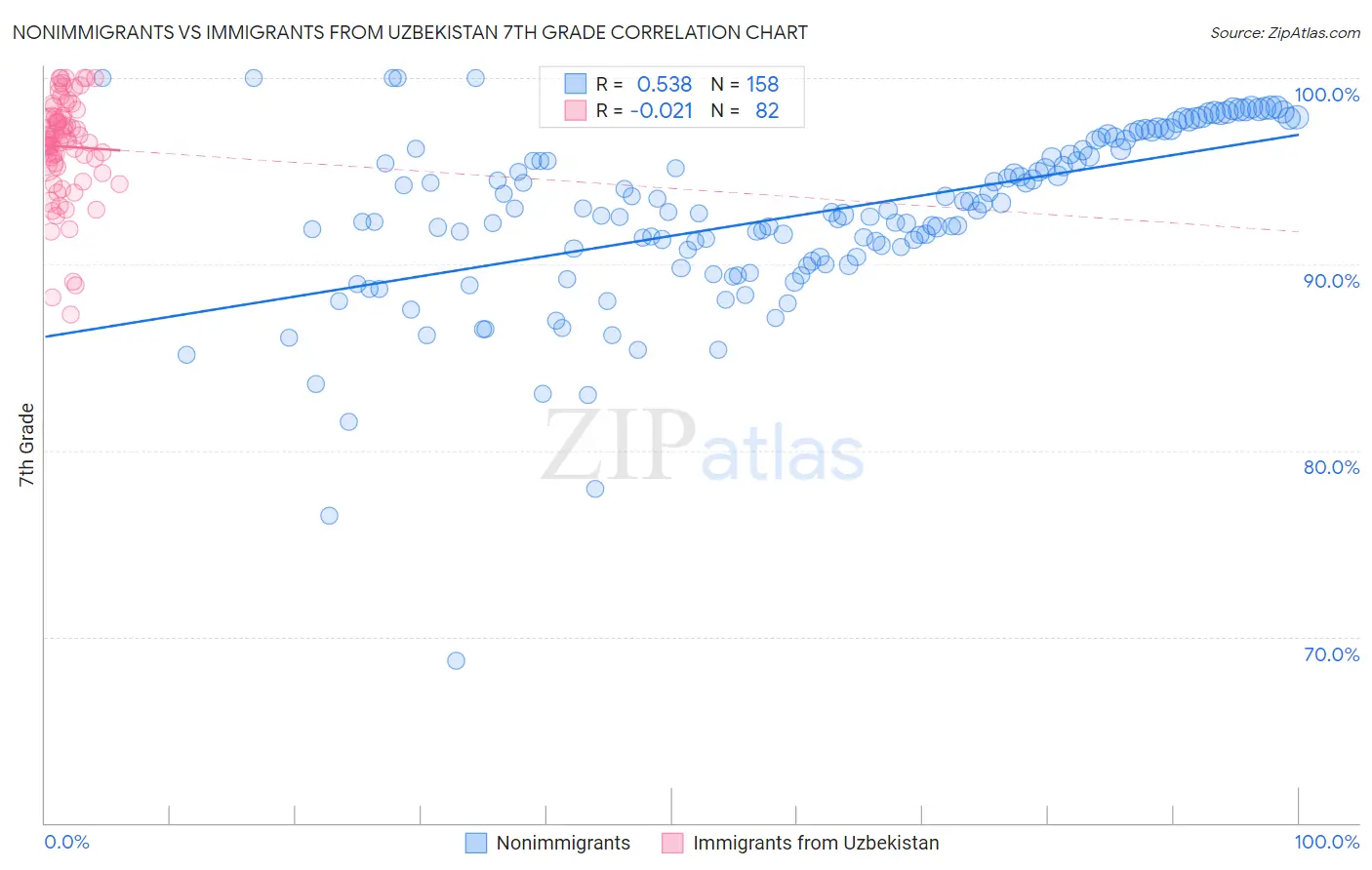 Nonimmigrants vs Immigrants from Uzbekistan 7th Grade