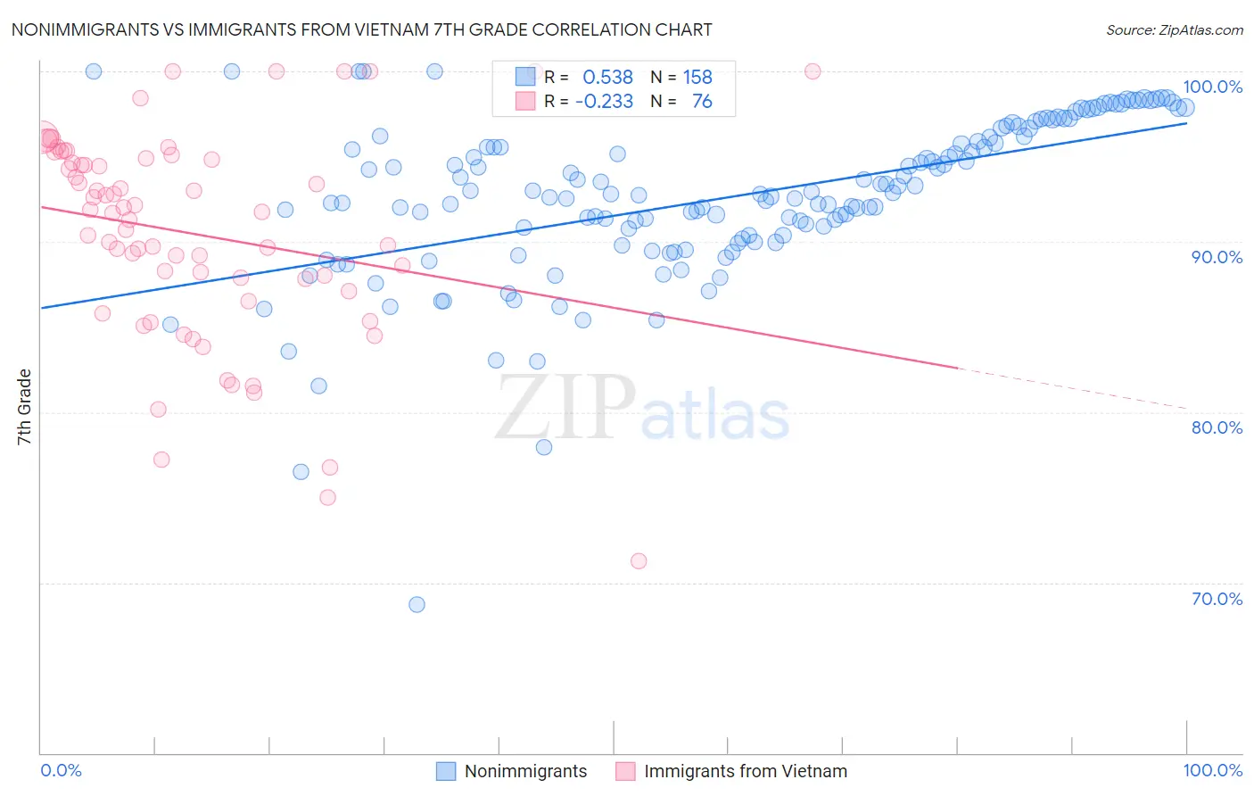 Nonimmigrants vs Immigrants from Vietnam 7th Grade