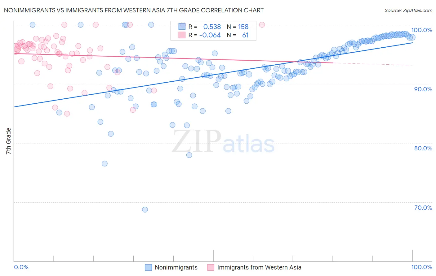 Nonimmigrants vs Immigrants from Western Asia 7th Grade