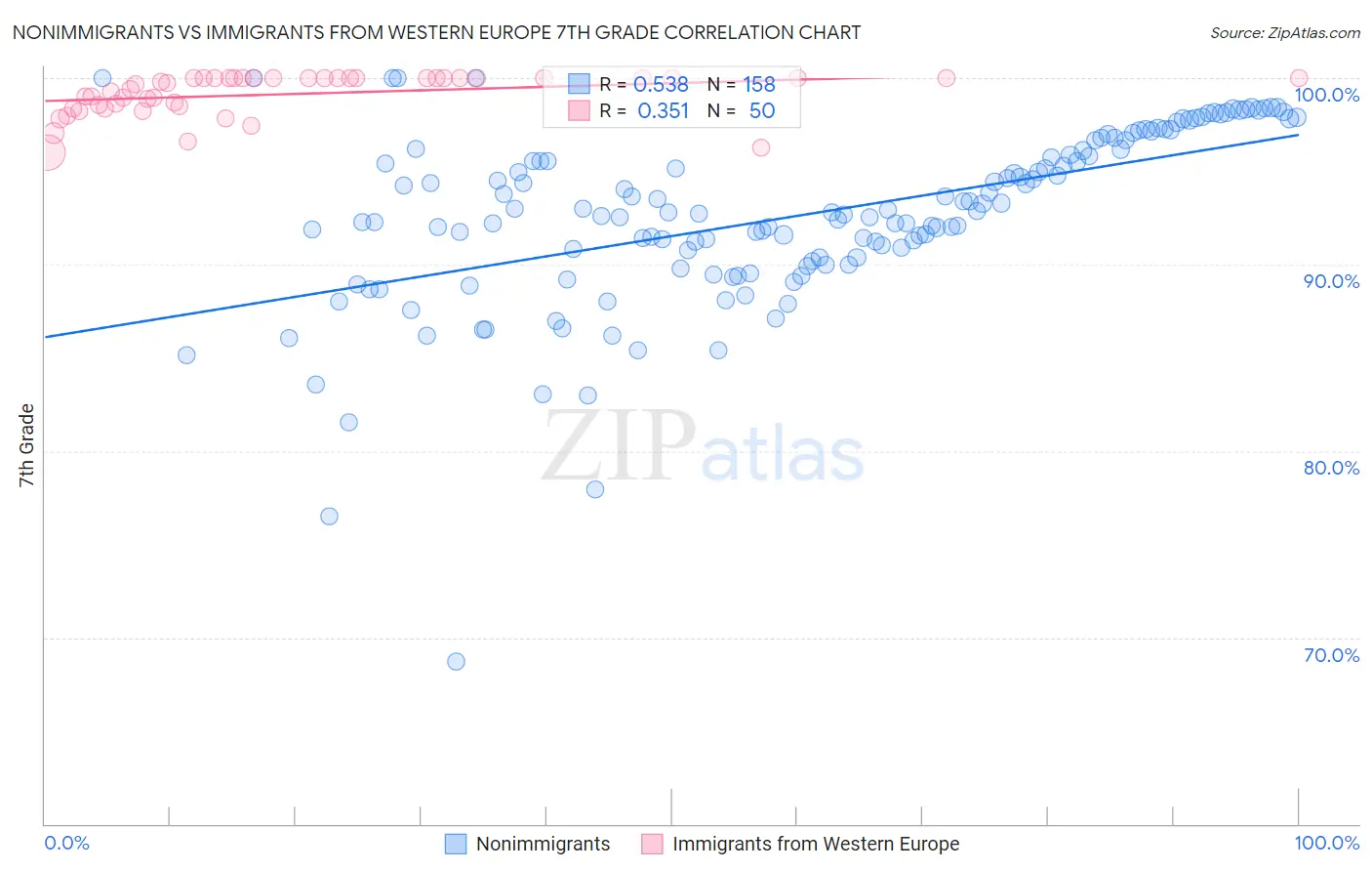 Nonimmigrants vs Immigrants from Western Europe 7th Grade