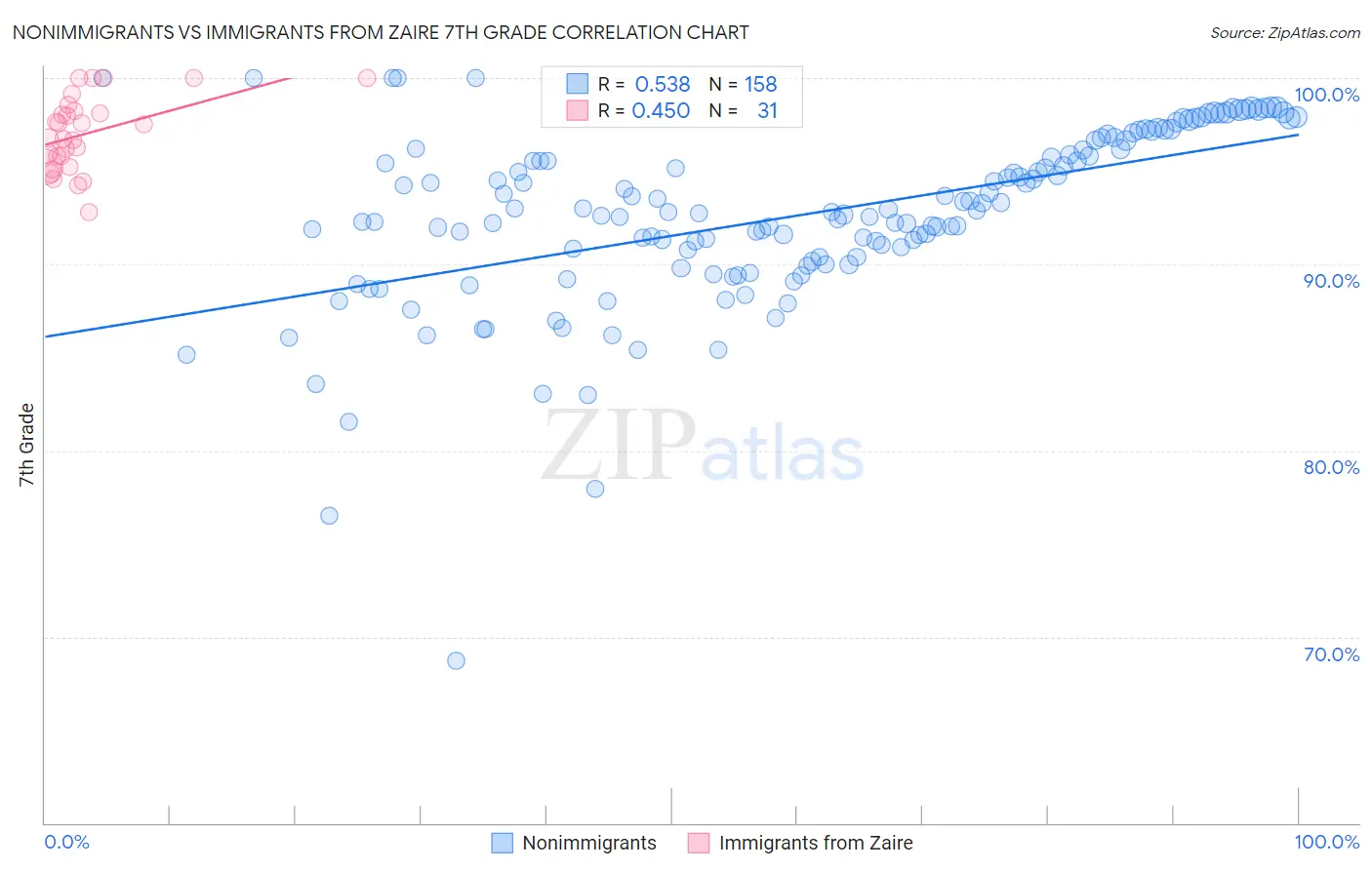 Nonimmigrants vs Immigrants from Zaire 7th Grade