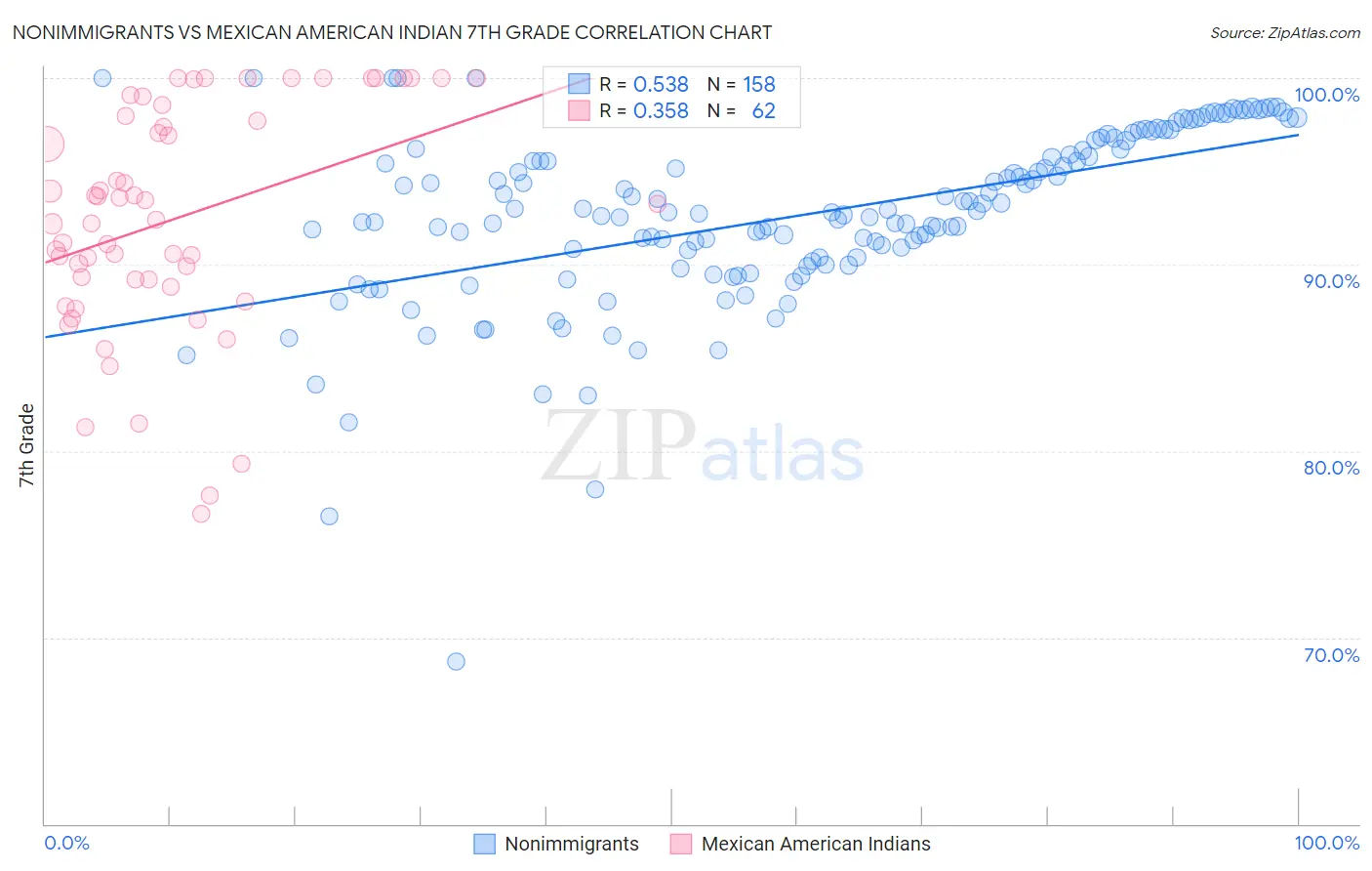 Nonimmigrants vs Mexican American Indian 7th Grade