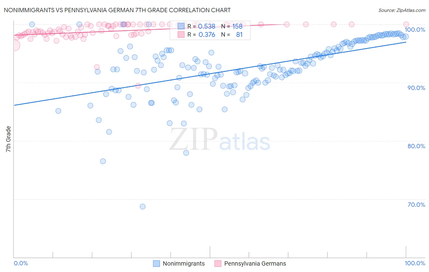 Nonimmigrants vs Pennsylvania German 7th Grade